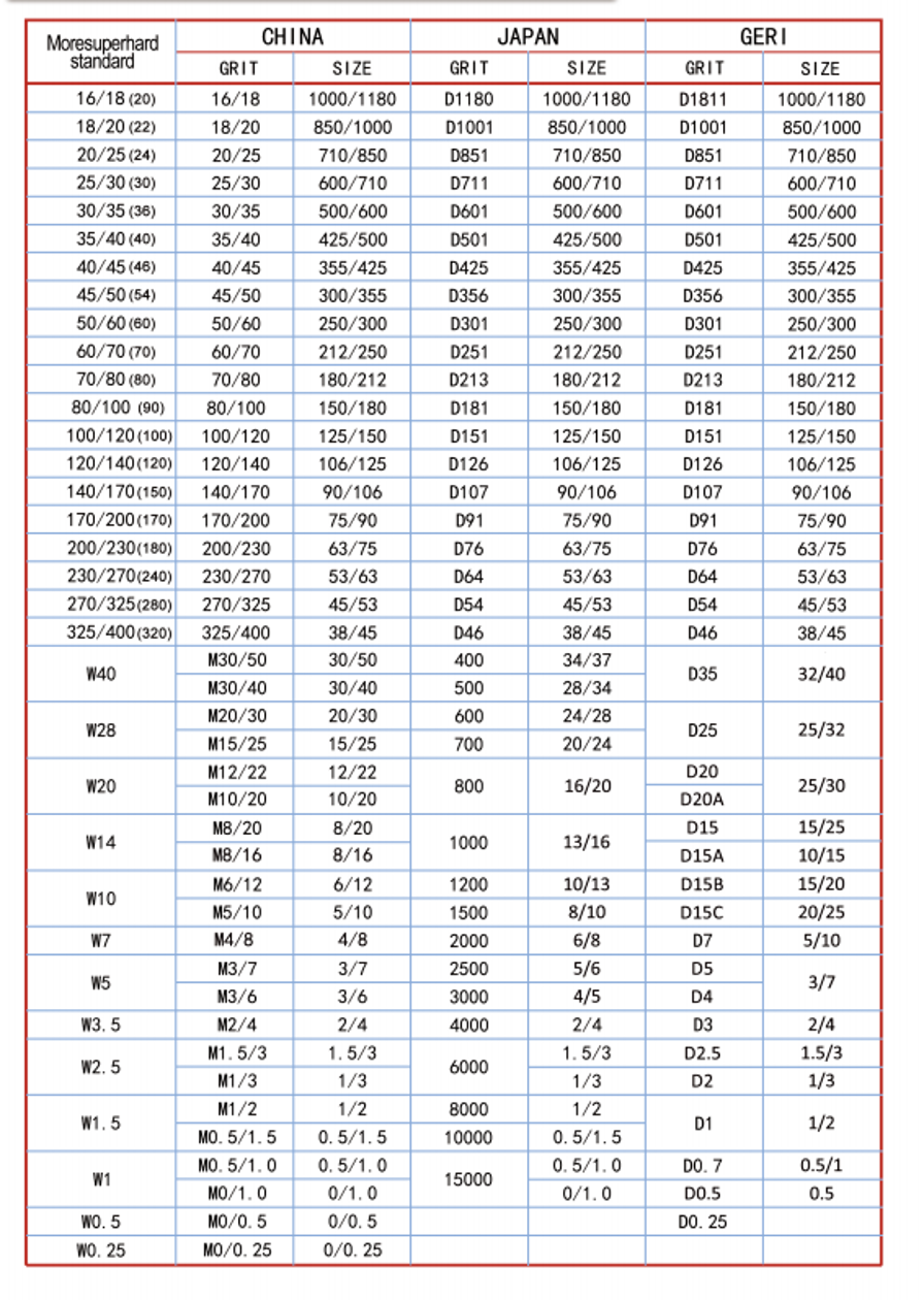 grain size standard