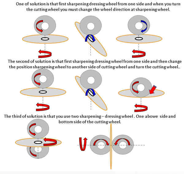 Cutting wheels meal bond