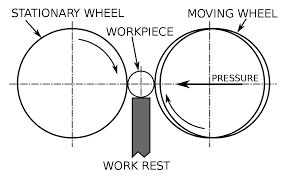 centerless grinding machines