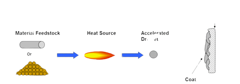 thermal spray coating